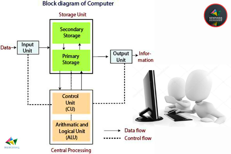 block diagram image of digital computer