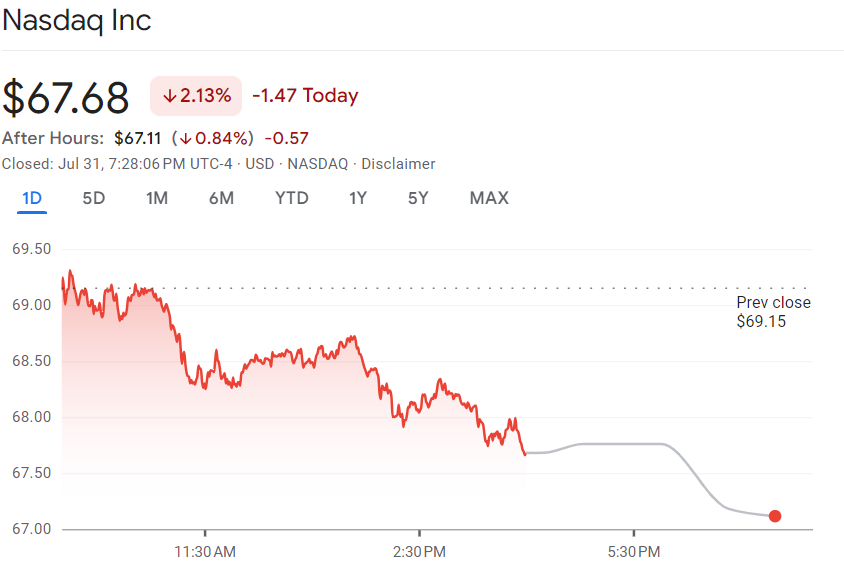 Nasdaq and S&P 500 Index