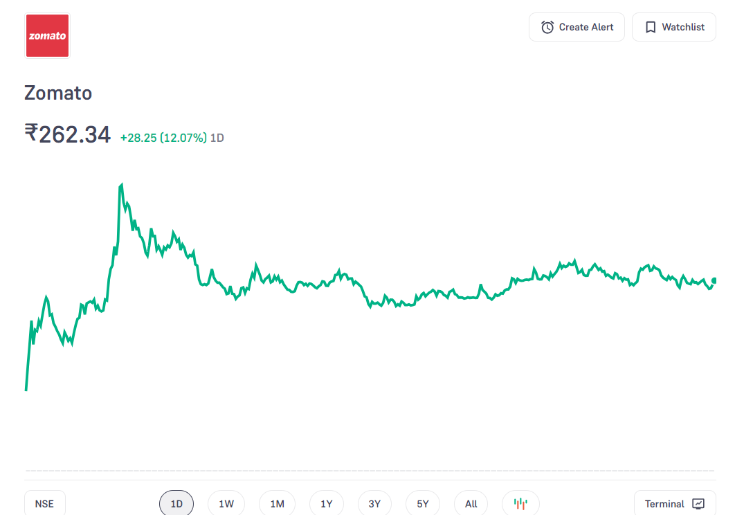 Zomato Stock Chart