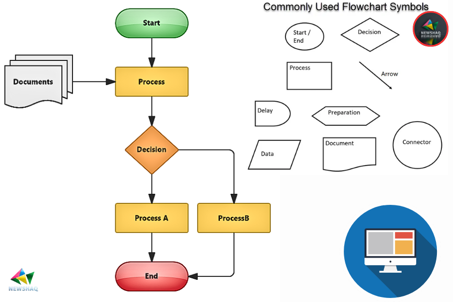 pseudo-code and flowchart