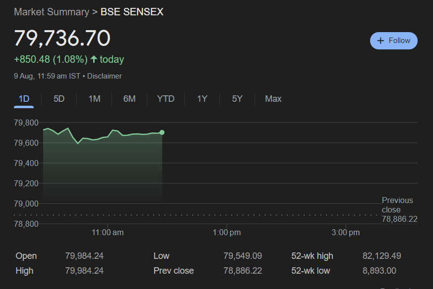 Sensex and Nifty Movements Chart